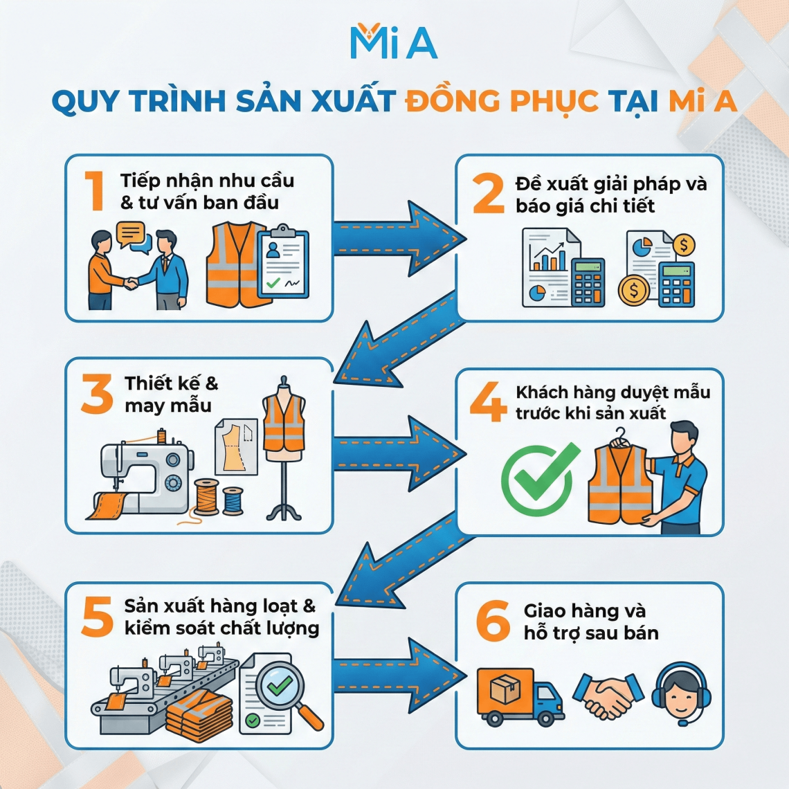 Quy trình sản xuất đồng phục tại xưởng may Mi A
