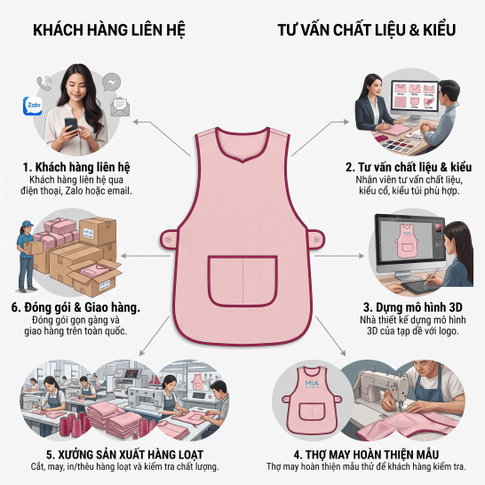 Quy trình đặt may tạp dề 2 thân tại Mi A từ tư vấn, thiết kế, may mẫu đến sản xuất và giao hàng.